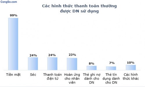 Hầu hết các doanh nghiệp Việt thanh toán bằng tiền mặt